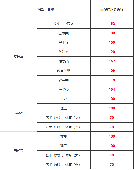 貴州成人高考分數線