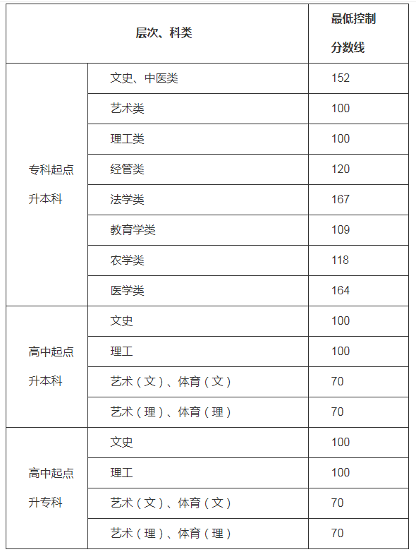 貴州貴陽成人高考錄取分?jǐn)?shù)線