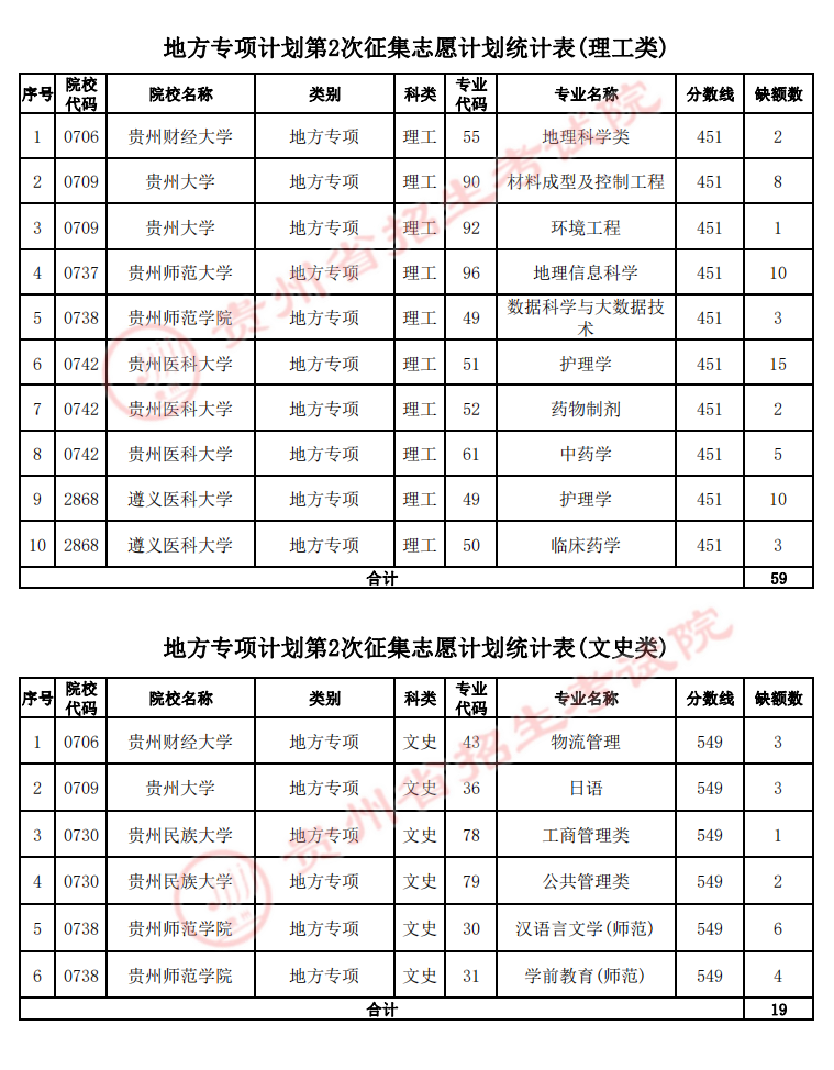 貴州省2022年高考地方專項(xiàng)計(jì)劃第2次征集志愿的說明
