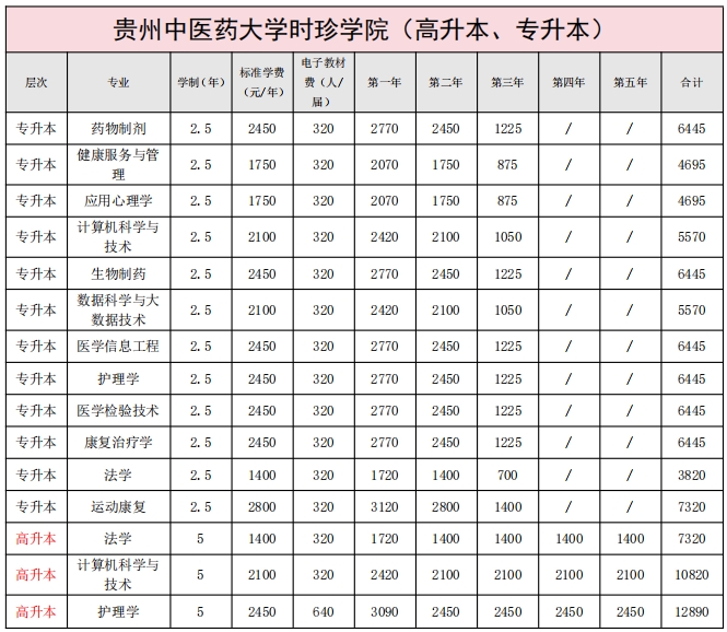 貴州中醫(yī)藥大學(xué)時(shí)珍學(xué)院成人高考