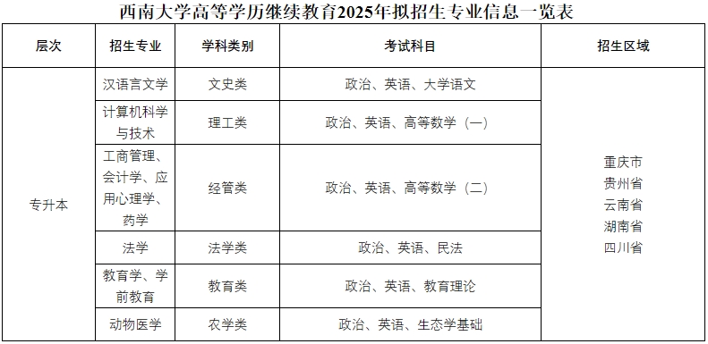 西南大學成人高考專業(yè)