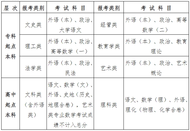 武漢科技大學(xué)成考考試科目.png