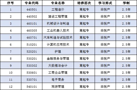 貴州工貿(mào)職業(yè)學院成人高考專業(yè).png